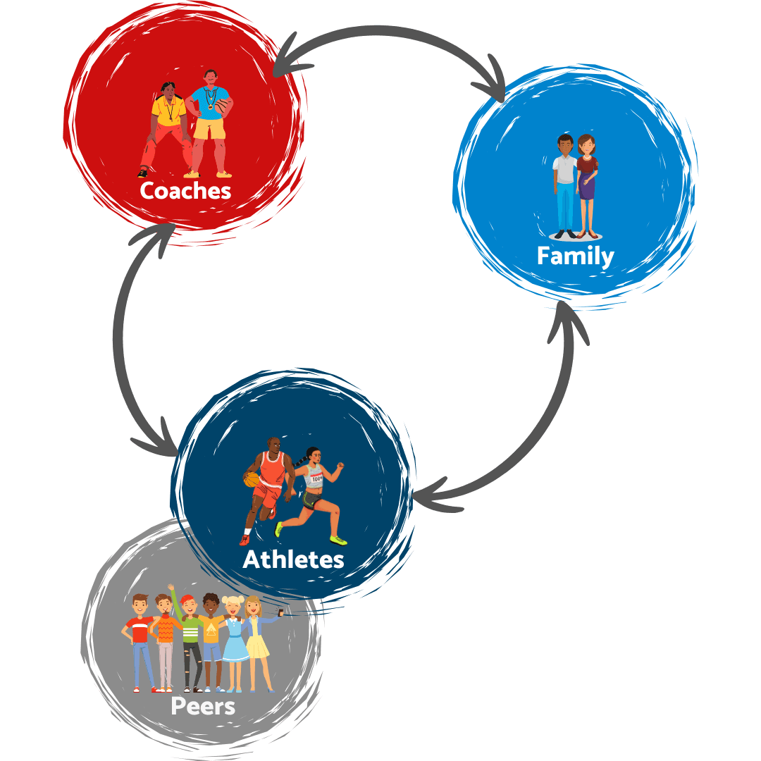 Tripartite Influence Model diagram showing the interconnected relationships between coaches, family, athletes, and peers